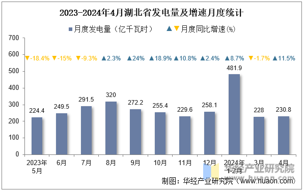 2023-2024年4月湖北省发电量及增速月度统计