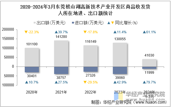 2020-2024年3月东莞松山湖高新技术产业开发区商品收发货人所在地进、出口额统计