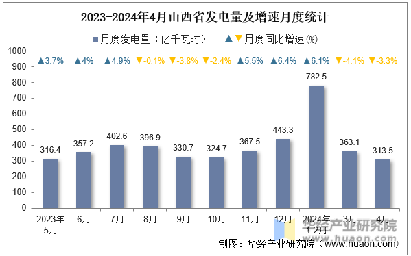 2023-2024年4月山西省发电量及增速月度统计