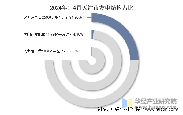 2024年1-4月天津市发电结构占比
