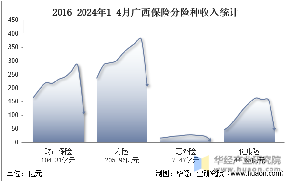 2016-2024年1-4月广西保险分险种收入统计
