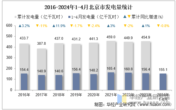 2016-2024年1-4月北京市发电量统计