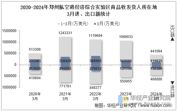 2020-2024年郑州航空港经济综合实验区商品收发货人所在地3月进、出口额统计
