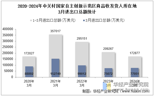 2020-2024年中关村国家自主创新示范区商品收发货人所在地3月进出口总额统计
