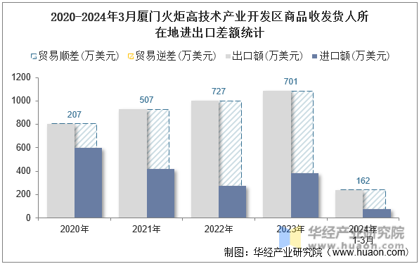 2020-2024年3月石家庄高新技术产业开发区商品收发货人所在地进出口差额统计