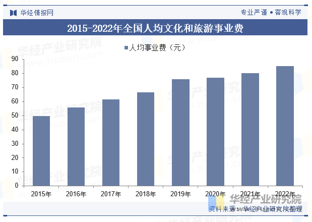 2015-2022年全国人均文化和旅游事业费