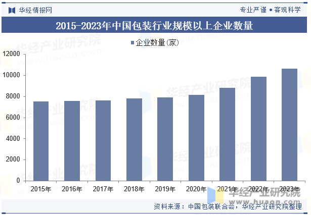 2015-2023年中国包装行业规模以上企业数量