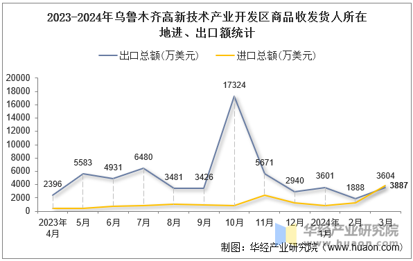 2023-2024年乌鲁木齐高新技术产业开发区商品收发货人所在地进、出口额统计