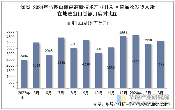 2023-2024年马鞍山慈湖高新技术产业开发区商品收发货人所在地进出口总额月度对比图