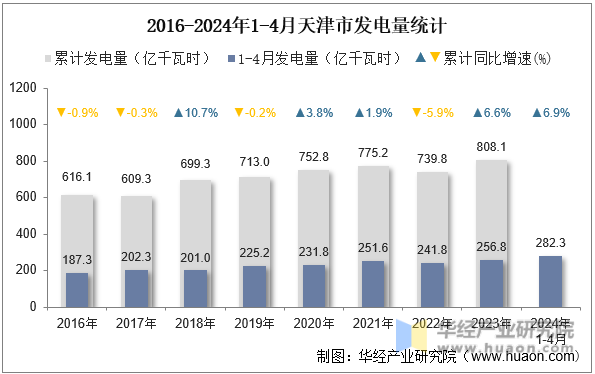 2016-2024年1-4月天津市发电量统计