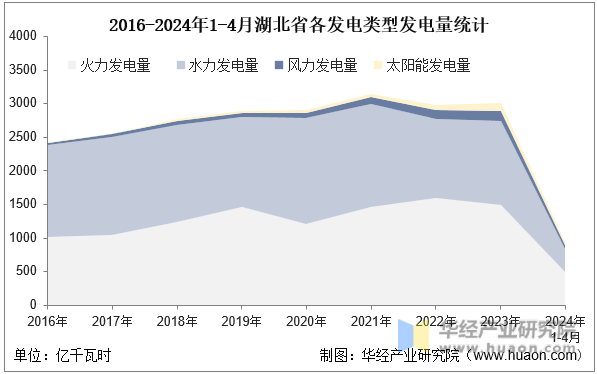 2016-2024年1-4月湖北省各发电类型发电量统计