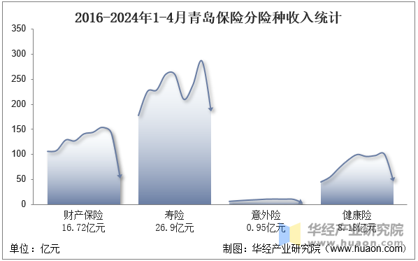 2016-2024年1-4月青海保险分险种收入统计