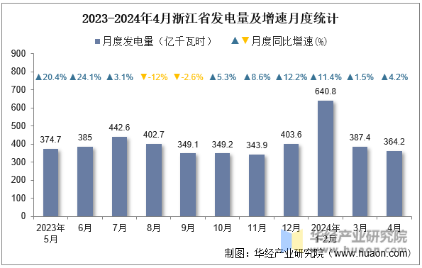 2023-2024年4月浙江省发电量及增速月度统计