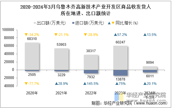 2020-2024年3月乌鲁木齐高新技术产业开发区商品收发货人所在地进、出口额统计