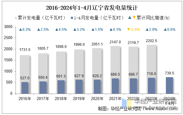 2016-2024年1-4月辽宁省发电量统计