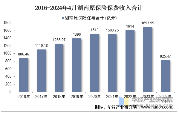 2016-2024年4月湖南原保险保费收入合计
