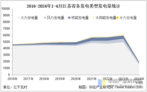 2016-2024年1-4月江苏省各发电类型发电量统计