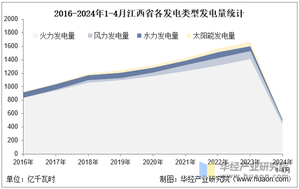 2016-2024年1-4月江西省各发电类型发电量统计