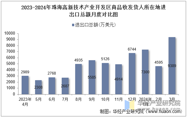 2023-2024年珠海高新技术产业开发区商品收发货人所在地进出口总额月度对比图