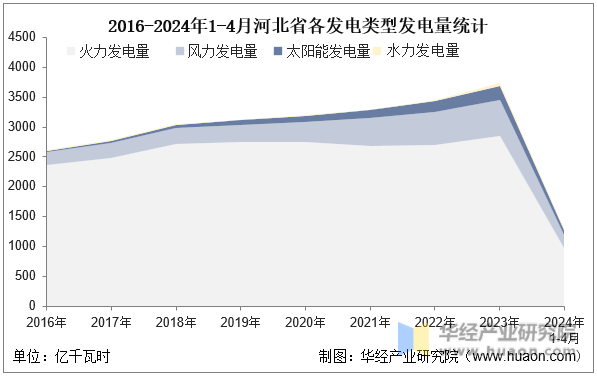 2016-2024年1-4月河北省各发电类型发电量统计