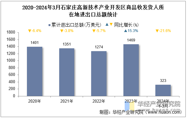 2020-2024年3月石家庄高新技术产业开发区商品收发货人所在地进出口总额统计