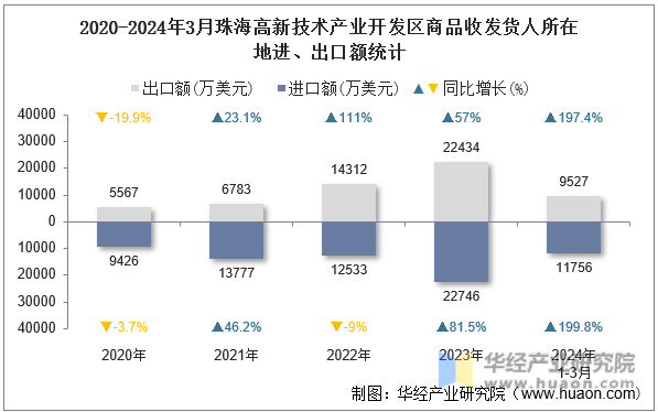 2020-2024年3月珠海高新技术产业开发区商品收发货人所在地进、出口额统计