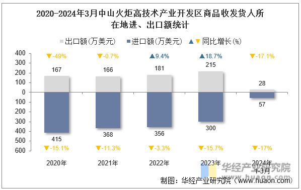 2020-2024年3月中山火炬高技术产业开发区商品收发货人所在地进、出口额统计