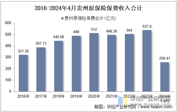2016-2024年4月贵州原保险保费收入合计