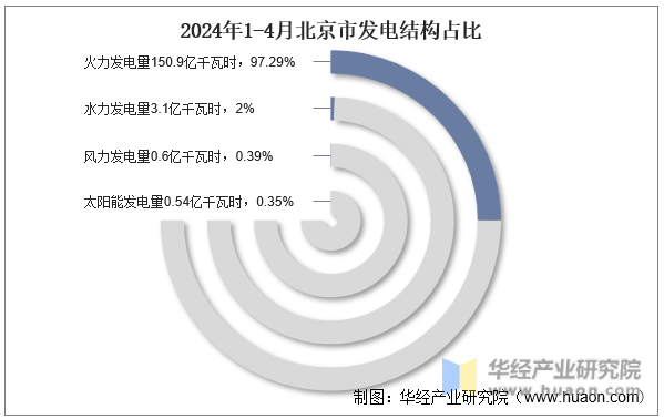 2024年1-4月北京市发电结构占比