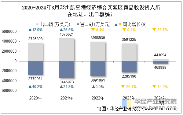 2020-2024年3月郑州航空港经济综合实验区商品收发货人所在地进、出口额统计