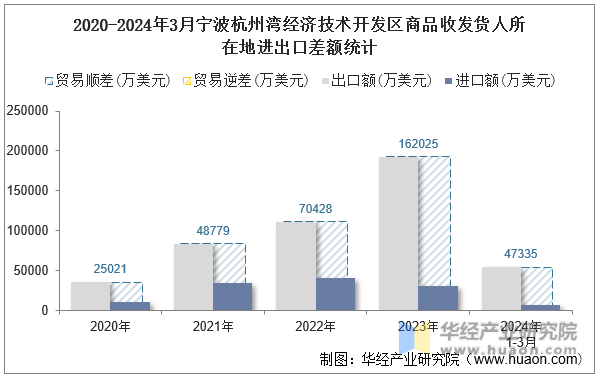 2020-2024年3月宁波杭州湾经济技术开发区商品收发货人所在地进出口差额统计