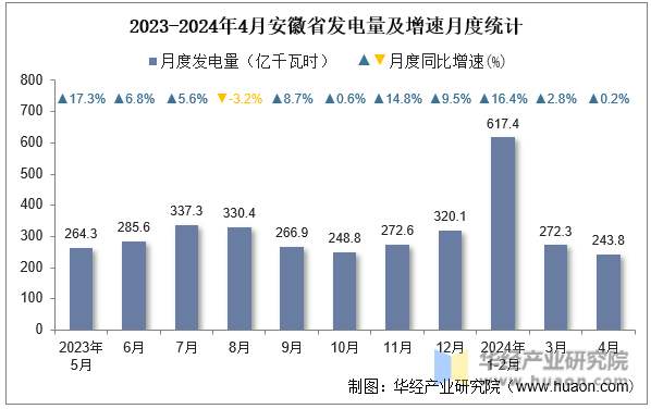 2023-2024年4月安徽省发电量及增速月度统计