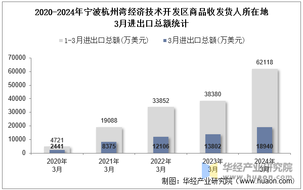 2020-2024年宁波杭州湾经济技术开发区商品收发货人所在地3月进出口总额统计