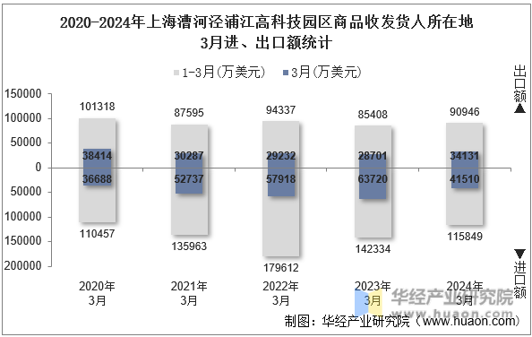 2020-2024年上海漕河泾浦江高科技园区商品收发货人所在地3月进、出口额统计