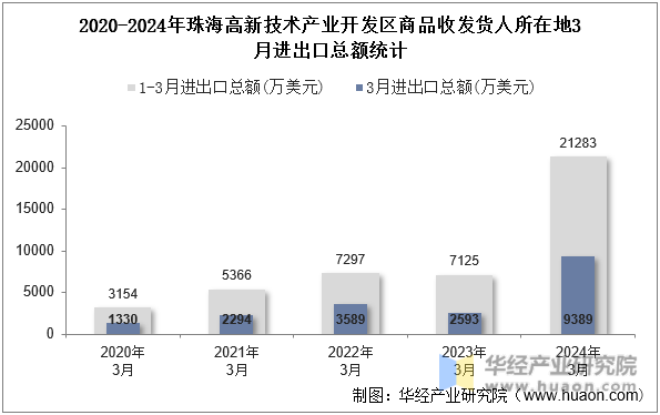 2020-2024年珠海高新技术产业开发区商品收发货人所在地3月进出口总额统计