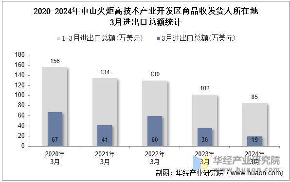 2020-2024年中山火炬高技术产业开发区商品收发货人所在地3月进出口总额统计
