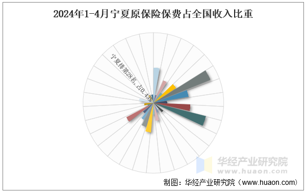 2024年1-4月宁夏原保险保费占全国收入比重