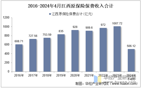 2016-2024年4月江西原保险保费收入合计