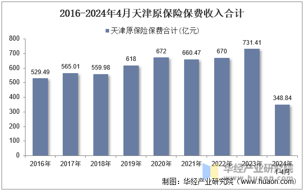 2016-2024年4月天津原保险保费收入合计