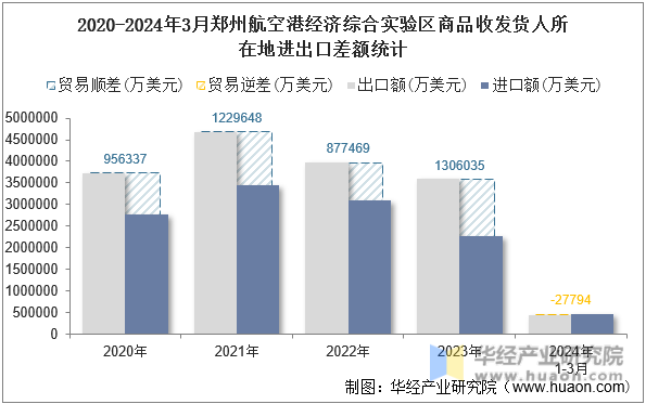 2020-2024年3月郑州航空港经济综合实验区商品收发货人所在地进出口差额统计