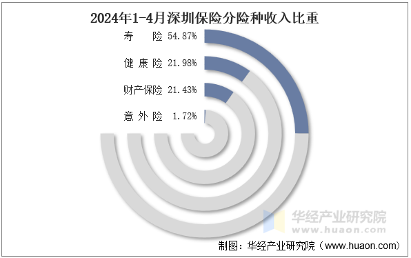 2024年1-4月深圳保险分险种收入比重