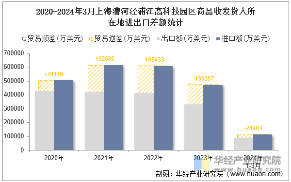 2020-2024年3月上海漕河泾浦江高科技园区商品收发货人所在地进出口差额统计