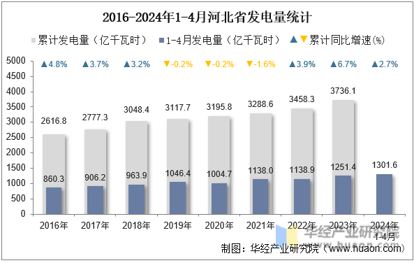 2016-2024年1-4月河北省发电量统计