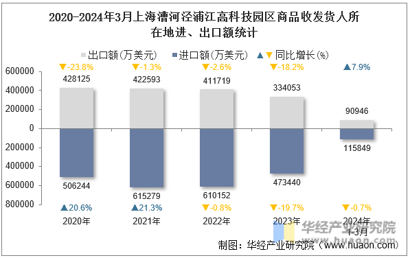 2020-2024年3月上海漕河泾浦江高科技园区商品收发货人所在地进、出口额统计