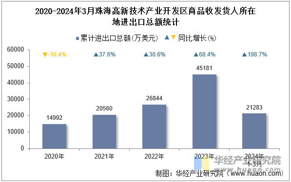 2020-2024年3月珠海高新技术产业开发区商品收发货人所在地进出口总额统计