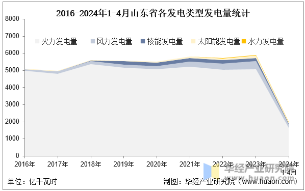 2016-2024年1-4月山东省各发电类型发电量统计