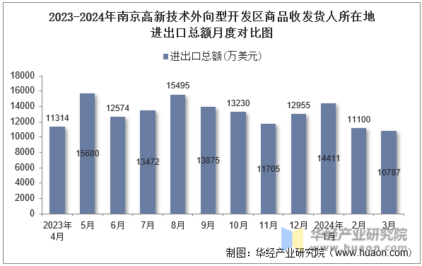 2023-2024年南京高新技术外向型开发区商品收发货人所在地进出口总额月度对比图