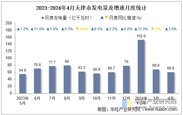 2023-2024年4月天津市发电量及增速月度统计