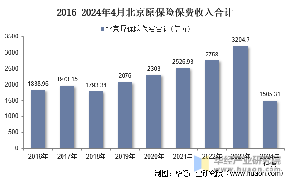2016-2024年4月北京原保险保费收入合计