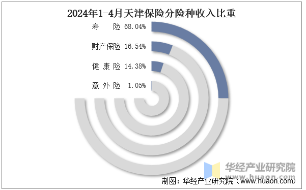 2024年1-4月天津保险分险种收入比重